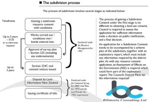 Subdivision Consents Process Hamilton, NZ